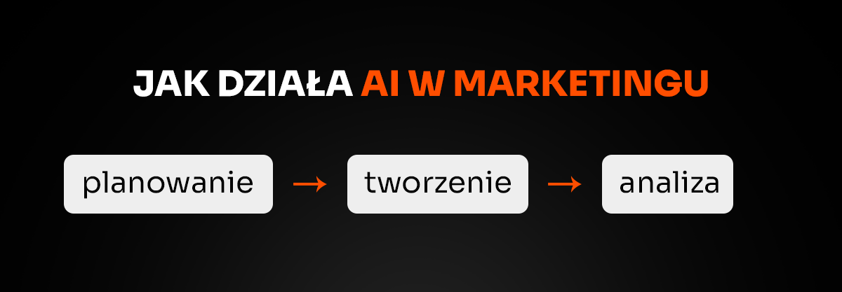 Schemat działania AI w marketingu – planowanie, tworzenie, analiza